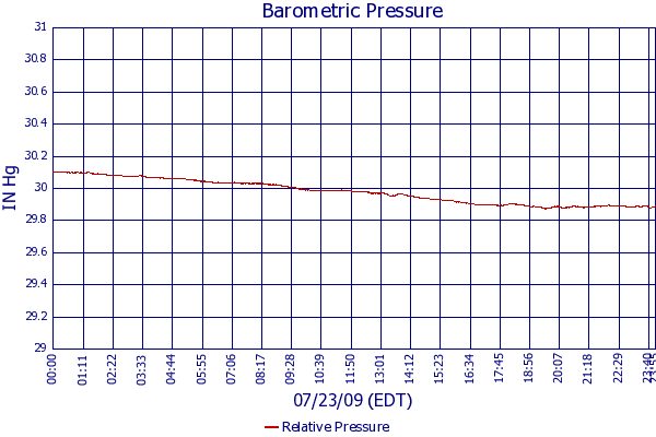 Relative Pressure