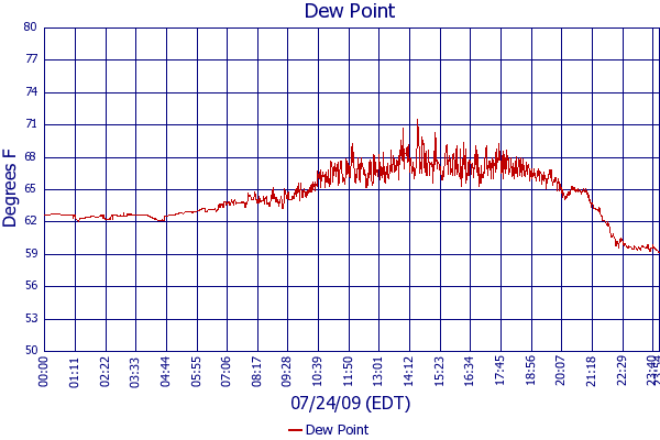 Dew Point