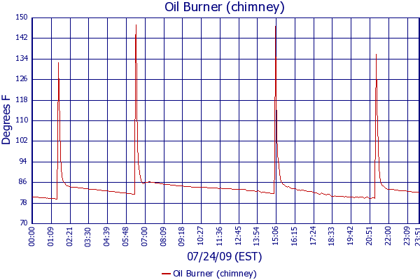 Oil Burner (chimney)