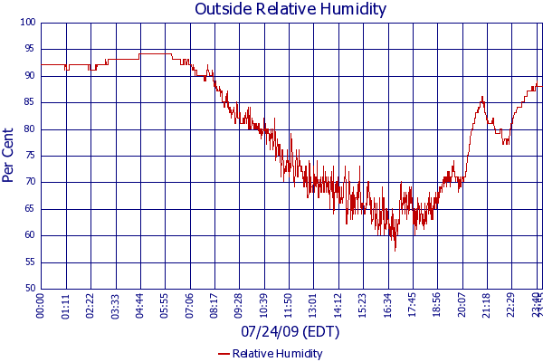 Relative Humidity