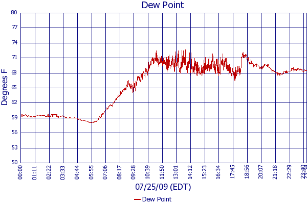 Dew Point