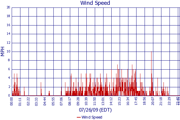 Wind Speed