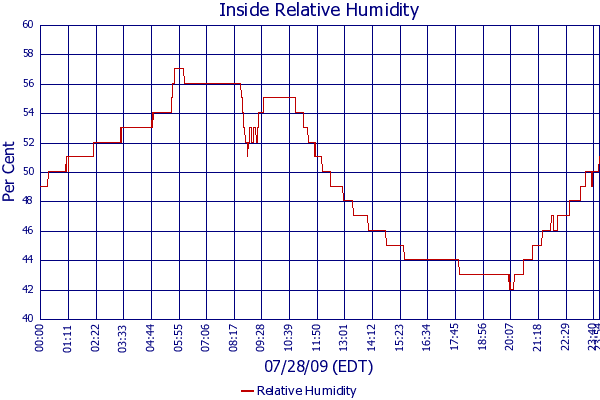 Relative Humidity