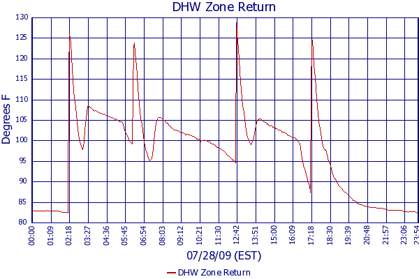 DHW Zone Return