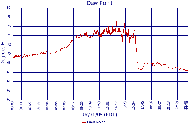 Dew Point
