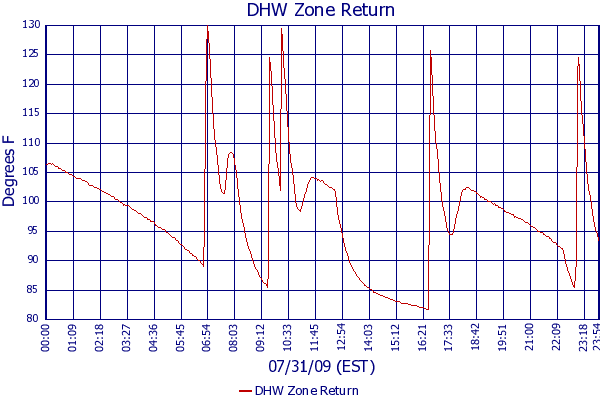 DHW Zone Return