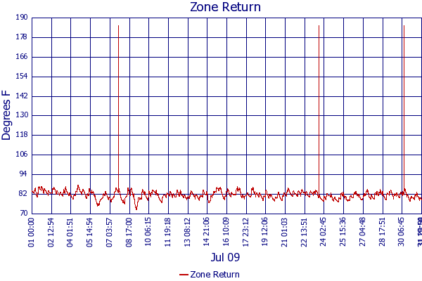 Zone Return