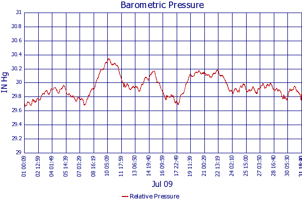 Relative Pressure