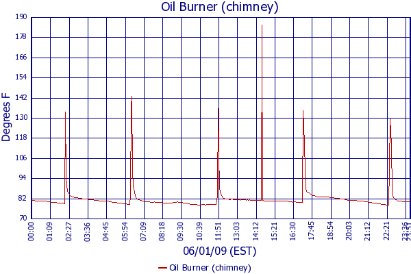 Oil Burner (chimney)