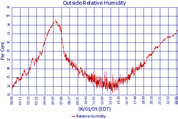 Relative Humidity