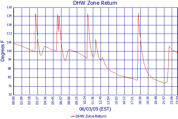 DHW Zone Return
