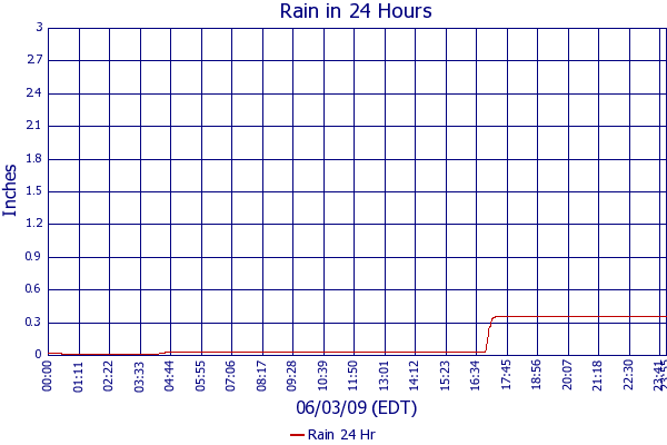 Rain 24 Hr