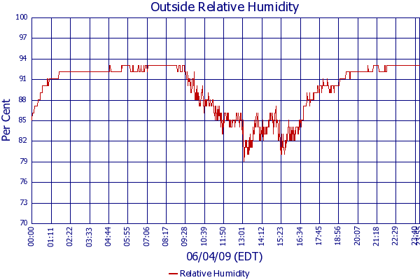 Relative Humidity