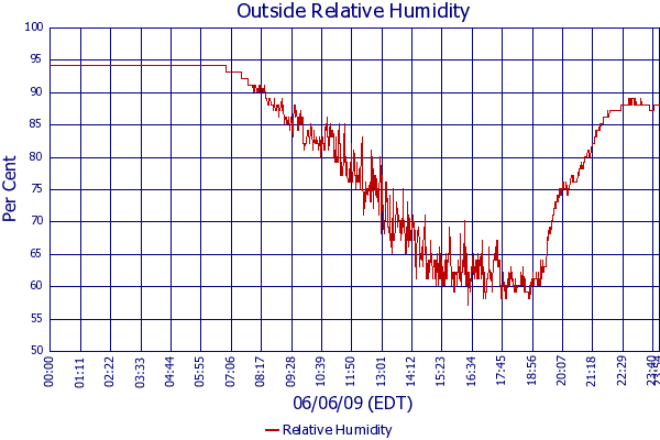 Relative Humidity