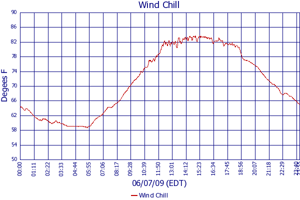 Wind Chill