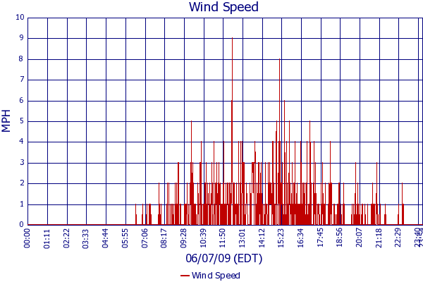 Wind Speed