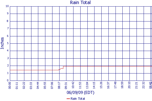Rain Total