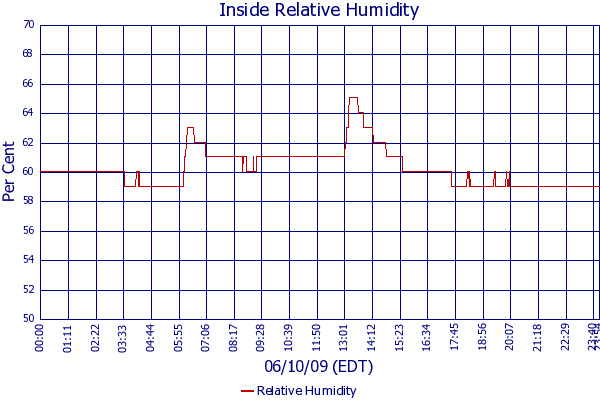 Relative Humidity