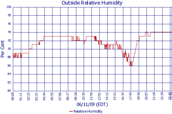 Relative Humidity