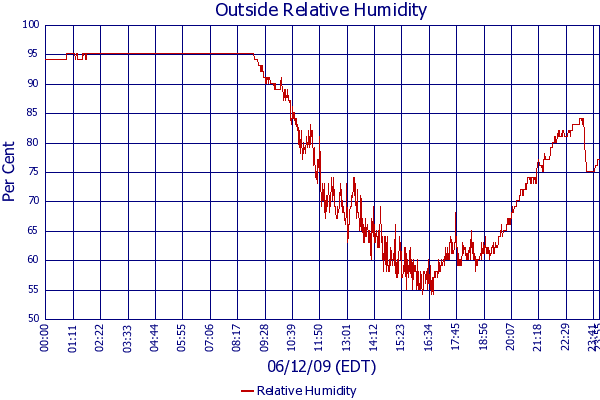Relative Humidity