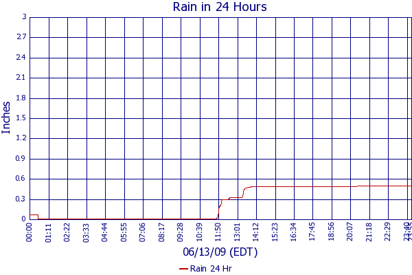 Rain 24 Hr