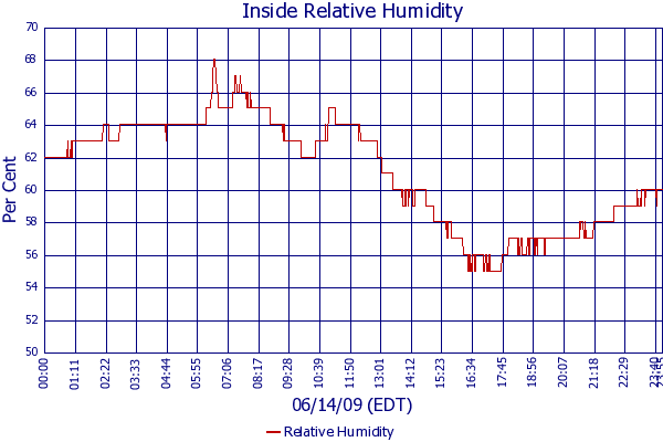 Relative Humidity