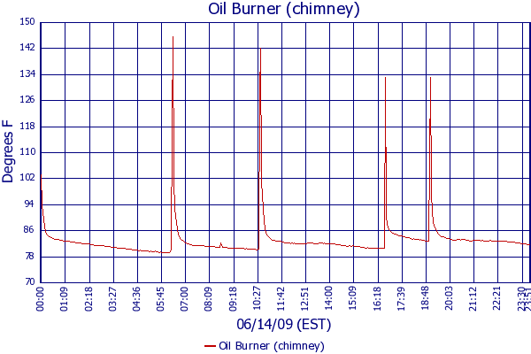 Oil Burner (chimney)