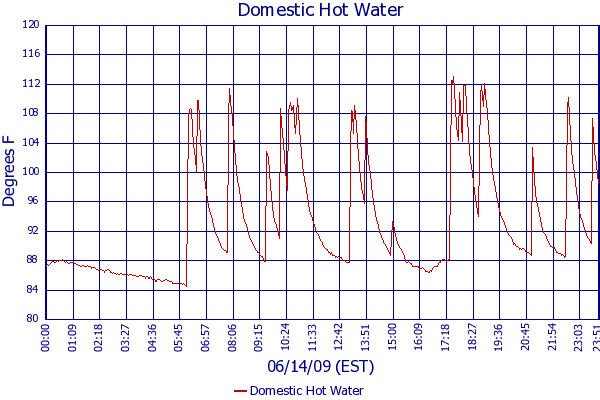 Domestic Hot Water