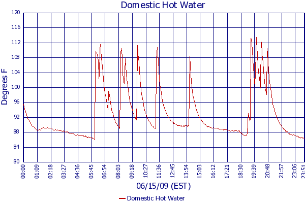 Domestic Hot Water