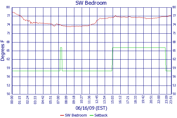 SW Bedroom