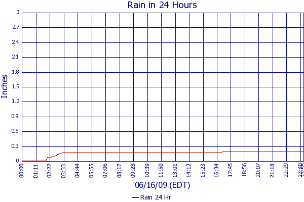 Rain 24 Hr