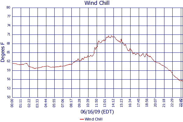 Wind Chill