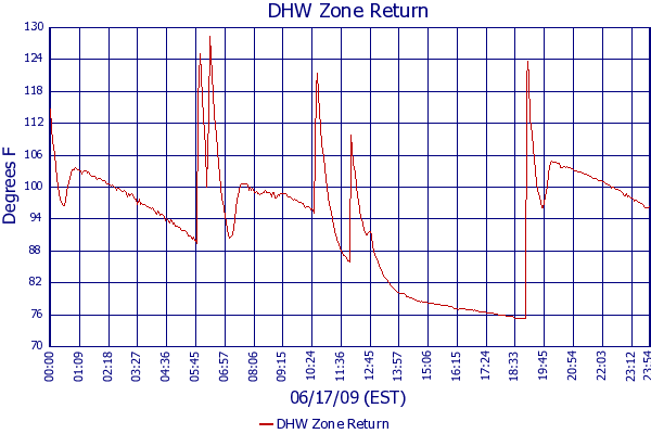 DHW Zone Return