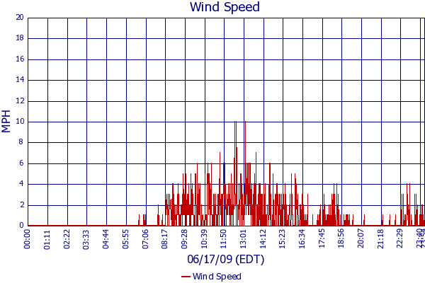 Wind Speed