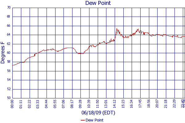Dew Point