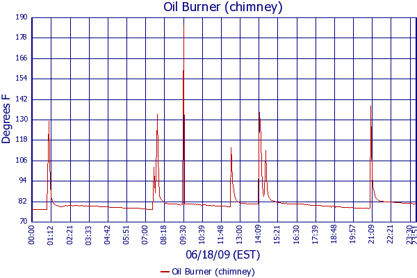 Oil Burner (chimney)