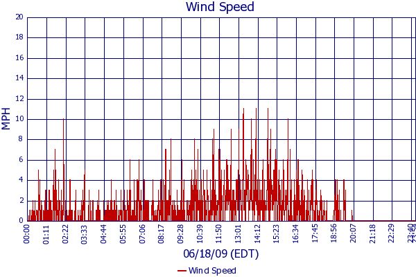 Wind Speed