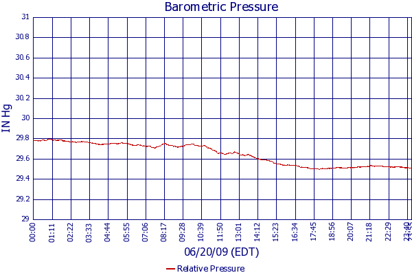 Relative Pressure