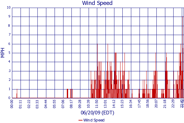 Wind Speed