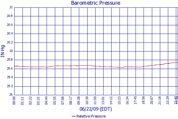 Relative Pressure