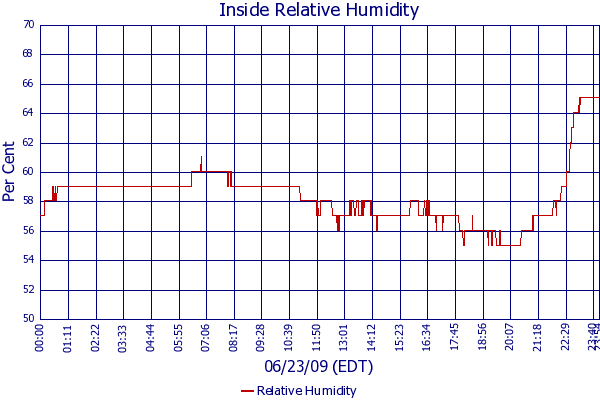 Relative Humidity