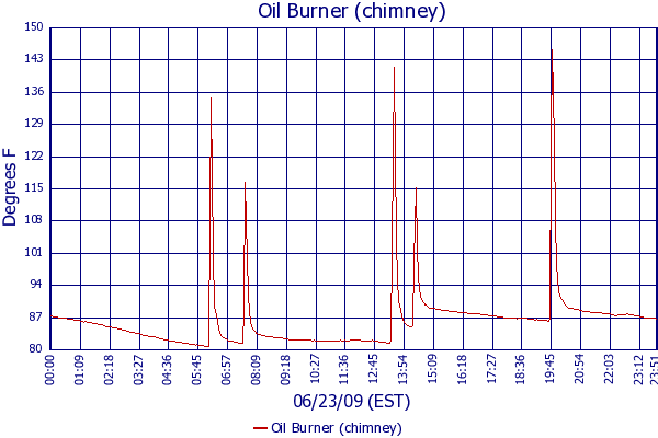 Oil Burner (chimney)