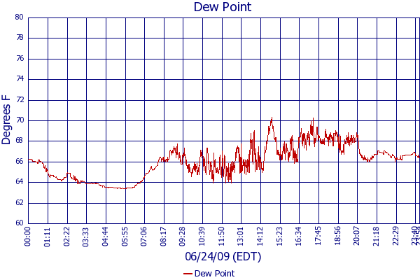 Dew Point