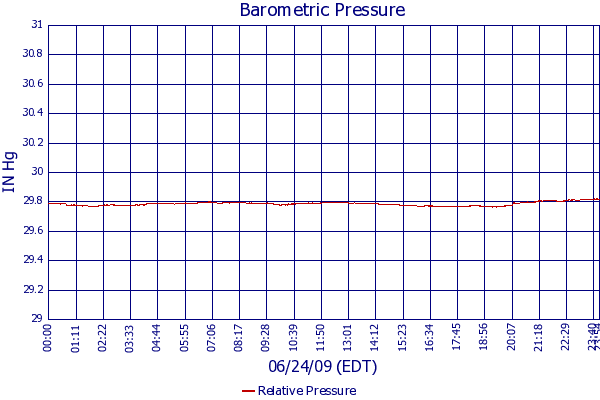 Relative Pressure