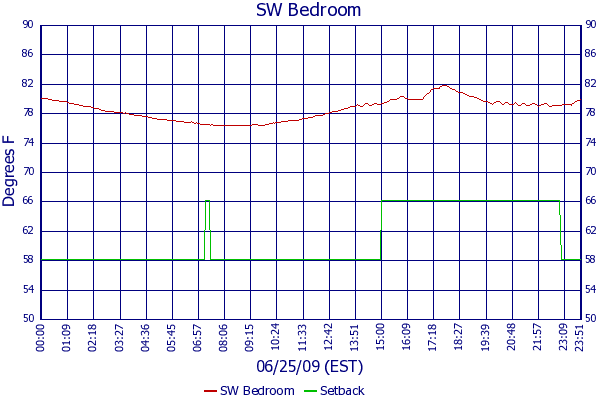 SW Bedroom