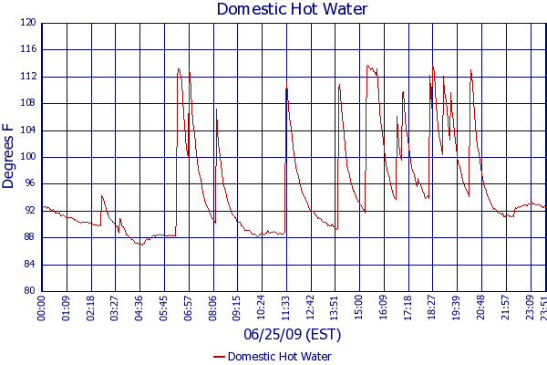 Domestic Hot Water