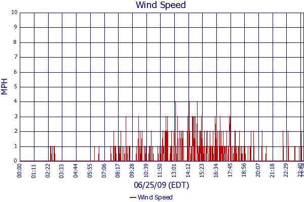 Wind Speed