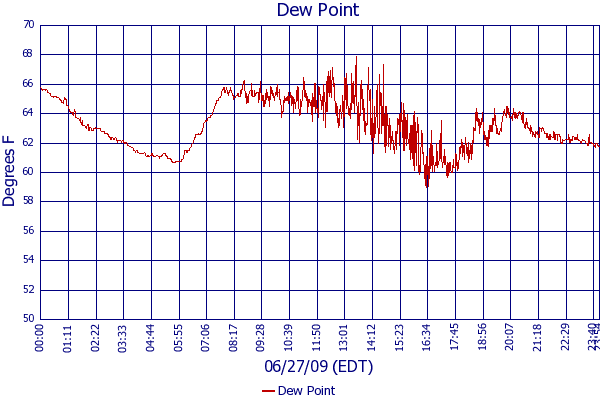Dew Point