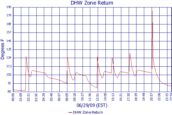 DHW Zone Return