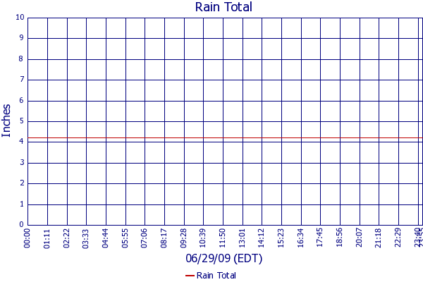 Rain Total